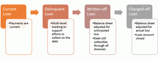 thesis servicing loan written off